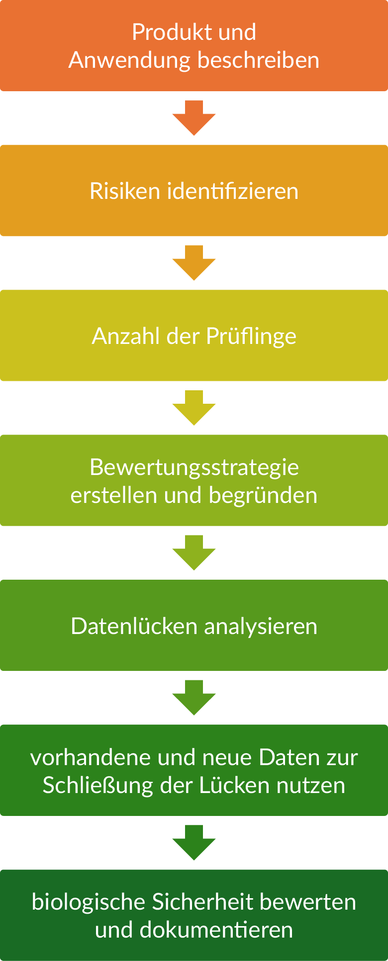 qtec Group | Biologischer Bewertungsplan